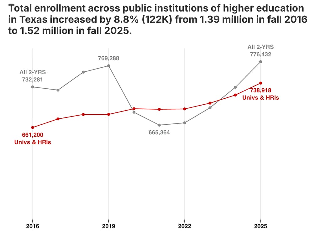 IHE enrollment numbers