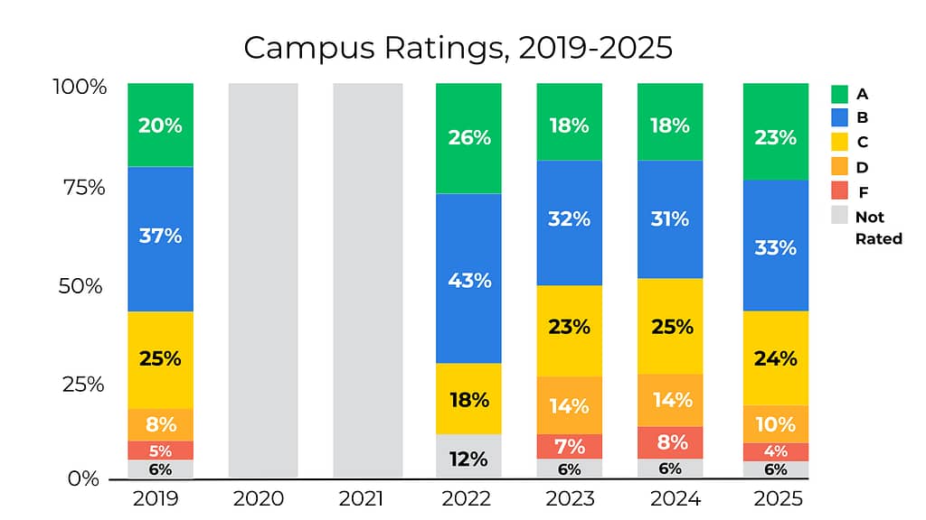A-F ratings press release campus charts