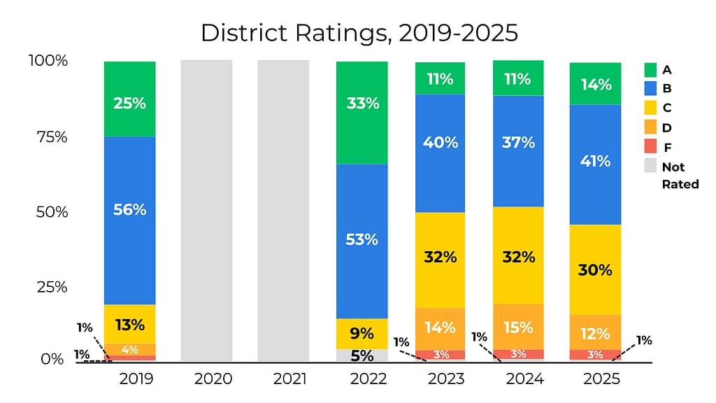 A-F ratings press release districts charts