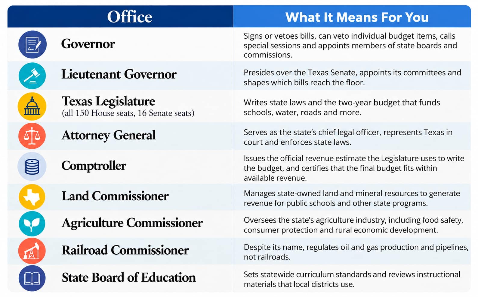 State Offices Ballot Order Chart