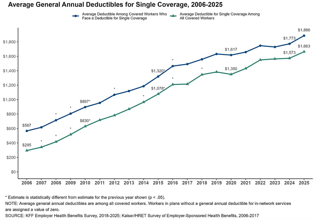 rising prices of health insurance blog annual deductibles chart