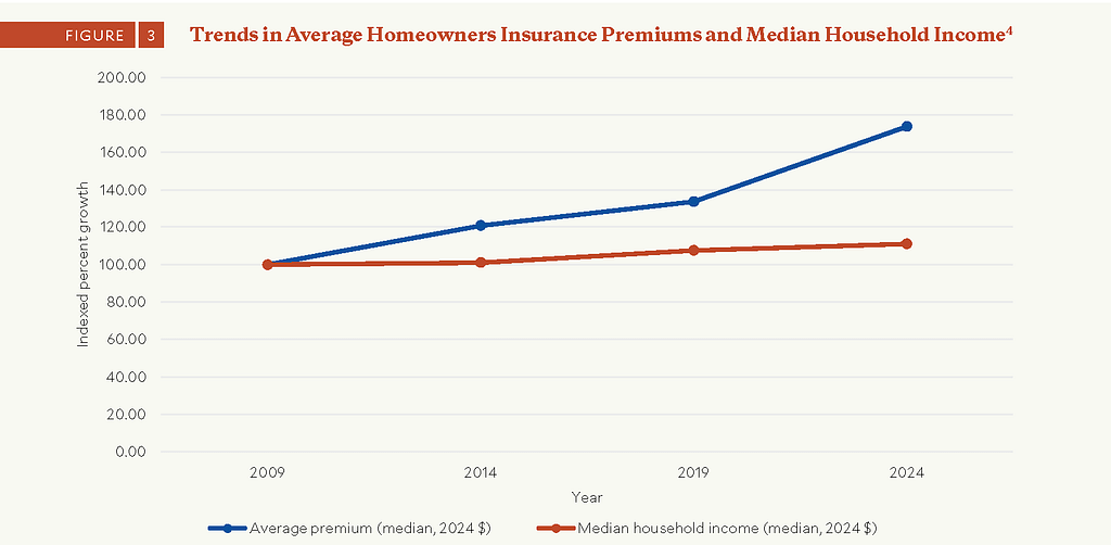 cost of homeownership blog premiums increase graph