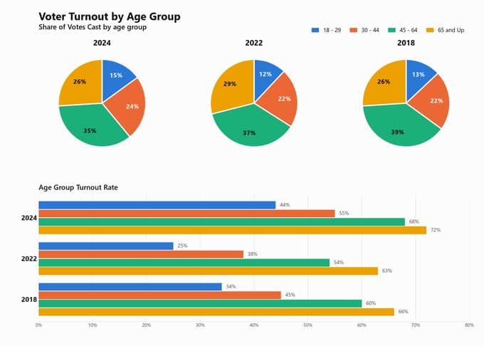 voter turnout by age group derek ryan chart