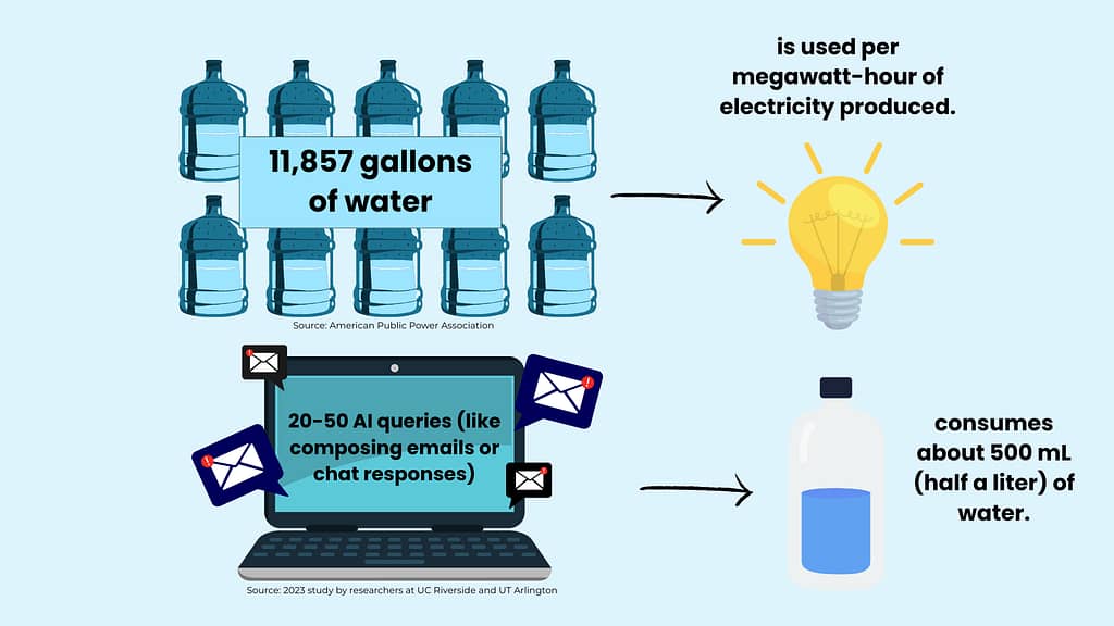 guide to growth newsletter water usage graphic