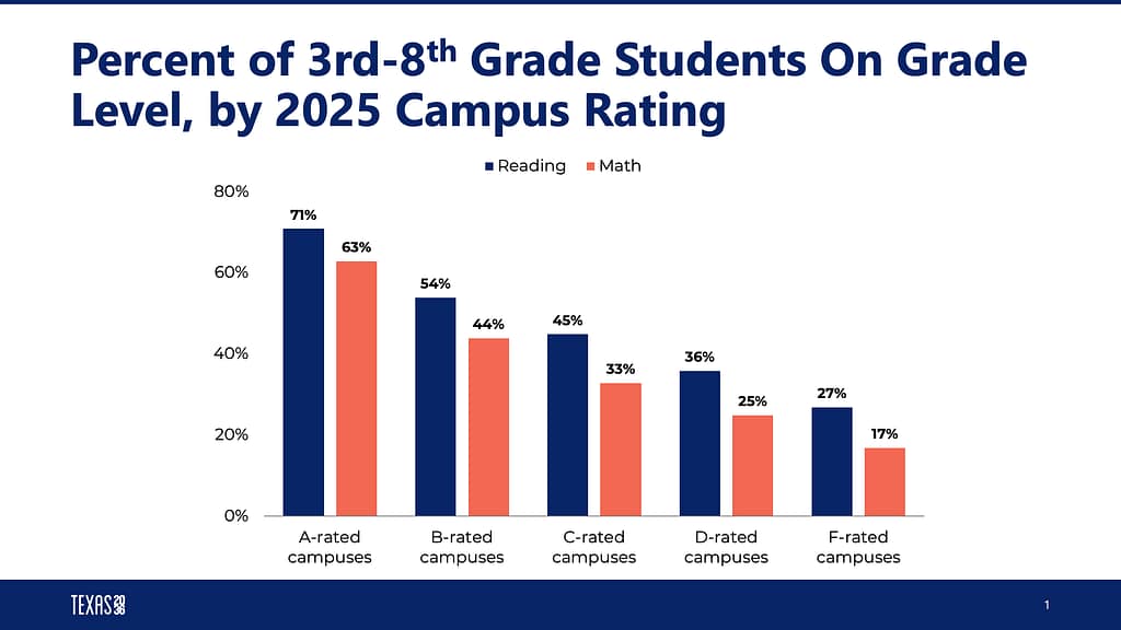 A-rated campus rating chart, by reading and math