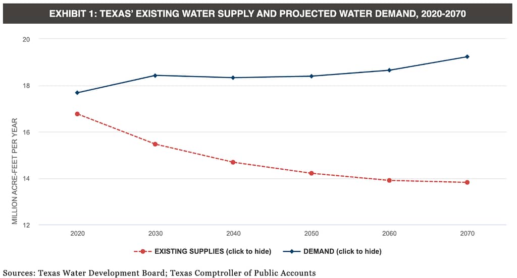 water supply v. demand chart