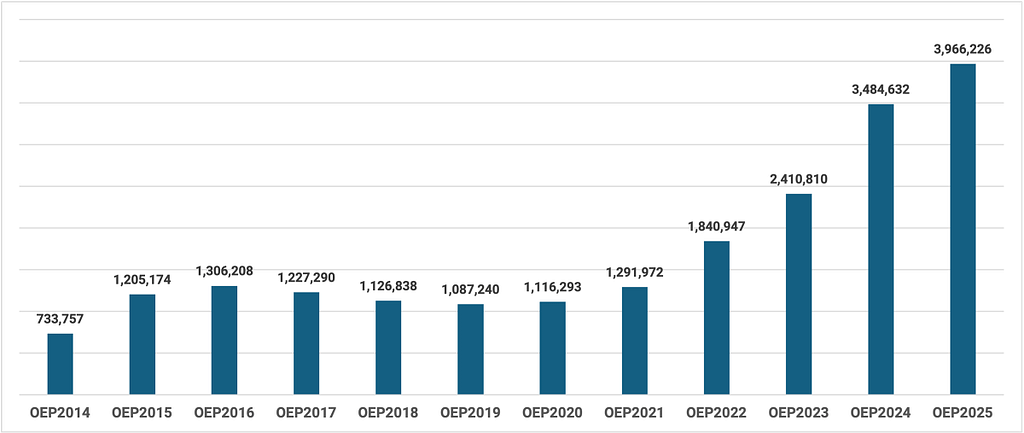 Texas ACA enrollment chart 2014-25