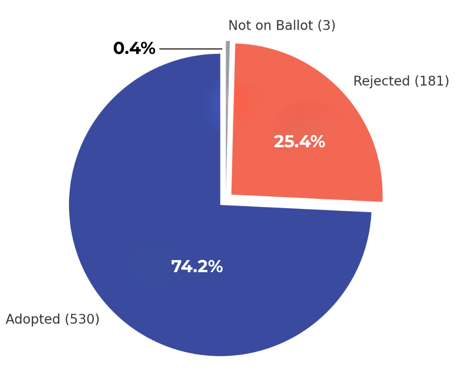 constitutional amendment election pie chart
