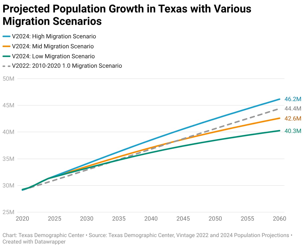3 ways texas will change by 2030 pop growth