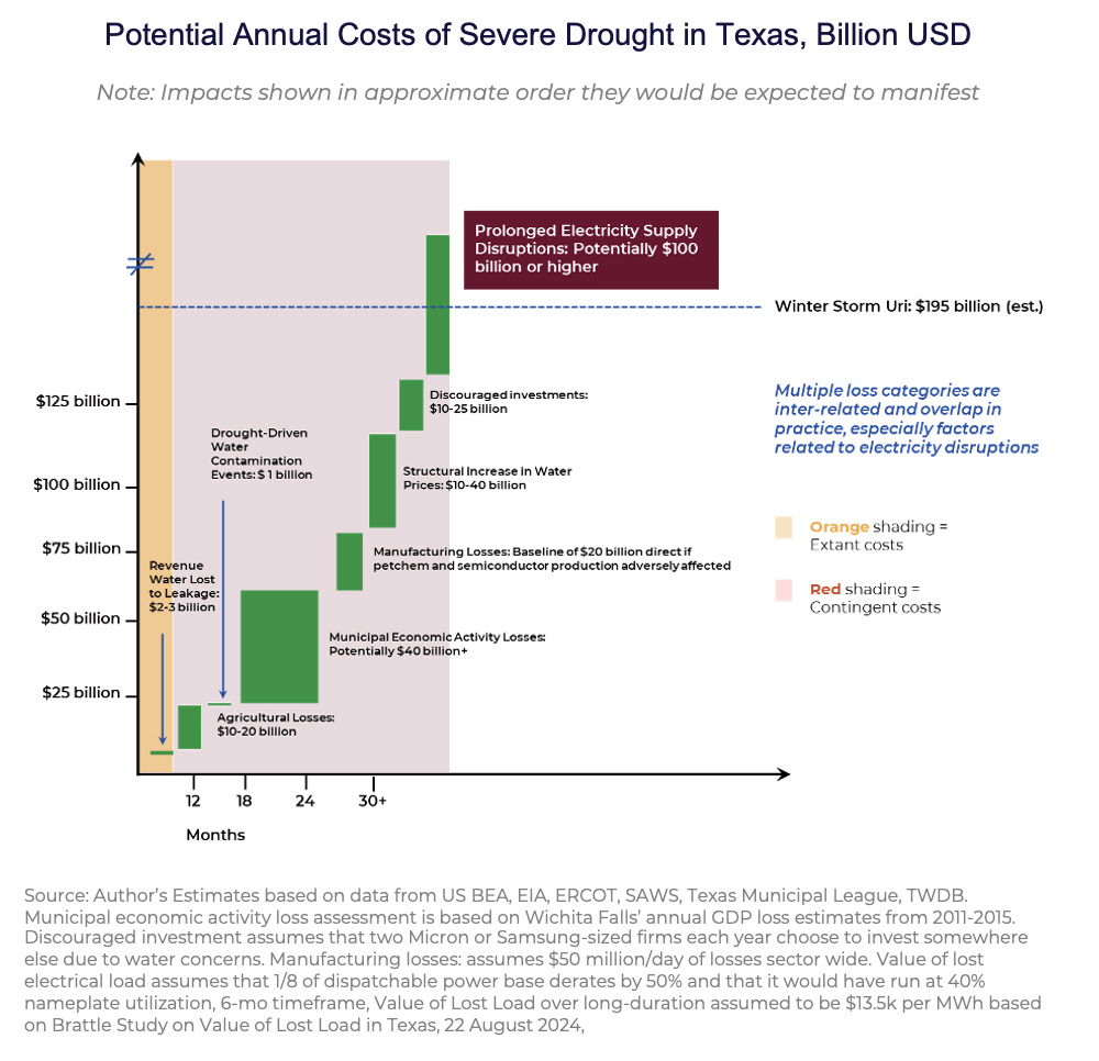 water as insurance policy press release costs of drought chart