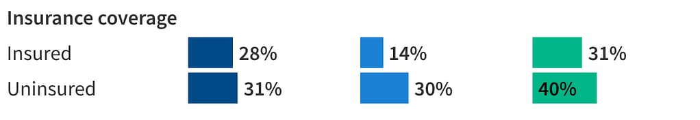 AI use by insurance coverage
