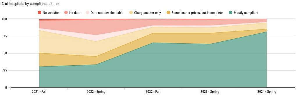 Texas hospital price compliance chart