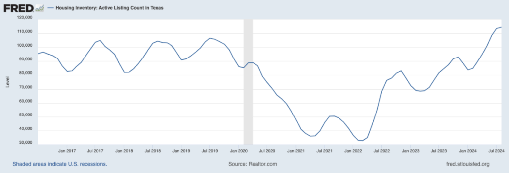 FRED chart, Texas housing supply