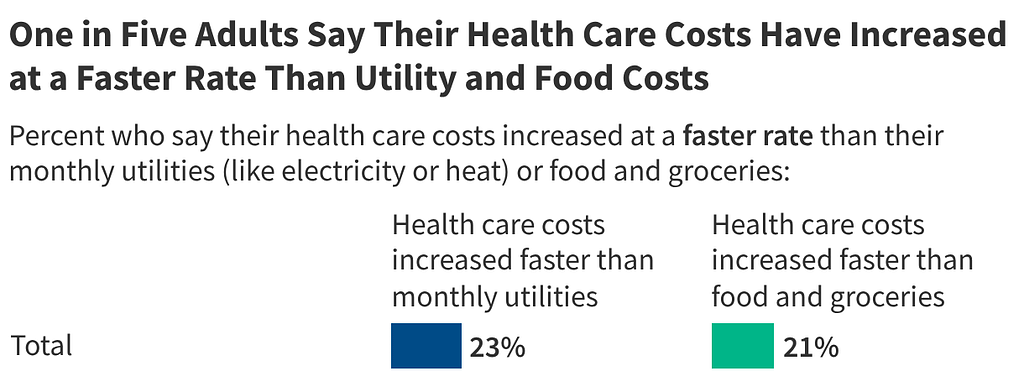health care costs vs. utility & food costs