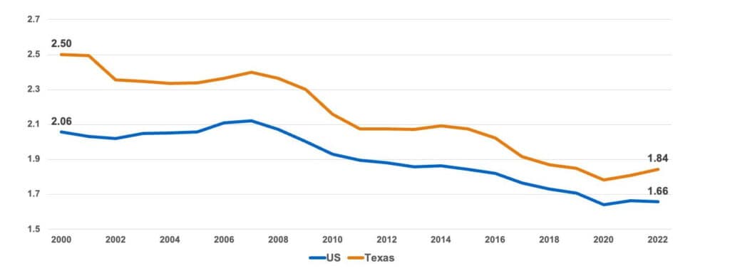 Texas by the Numbers fertility rate trends chart