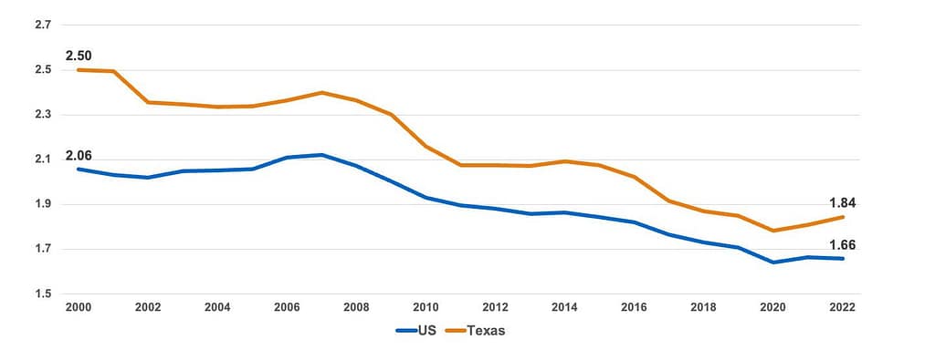 Texas by the Numbers fertility rate trends chart