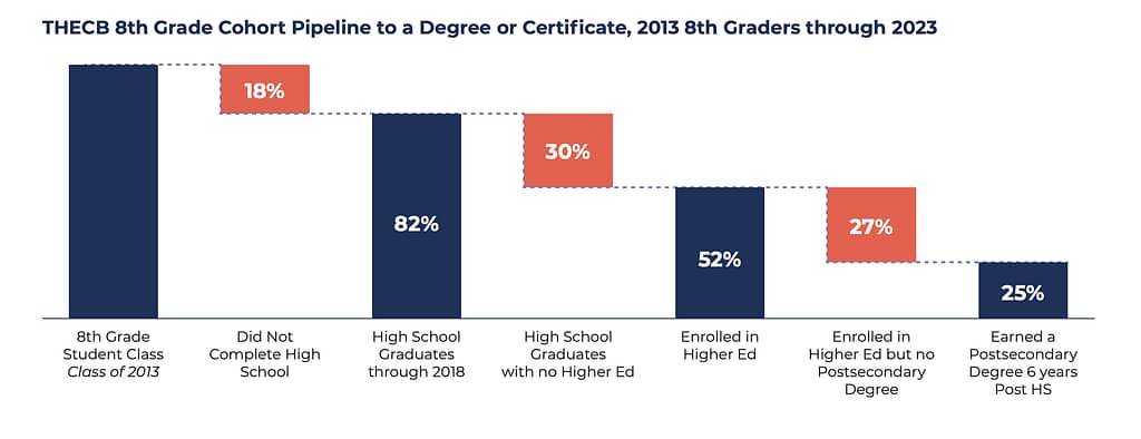 THECB 8th Grade Cohort Pipeline to a Degree or Certificate, 2013 8th Graders through 2023