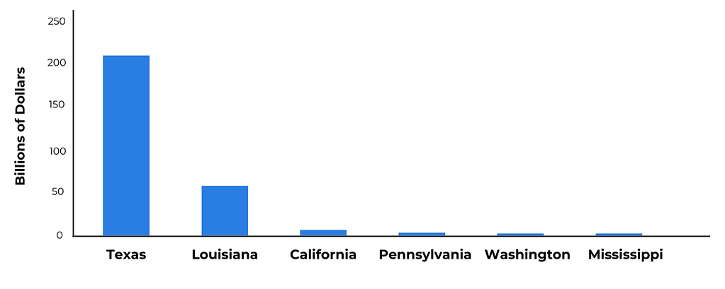 Top Six States Exporting Energy by Trade Dollar Value, 2023