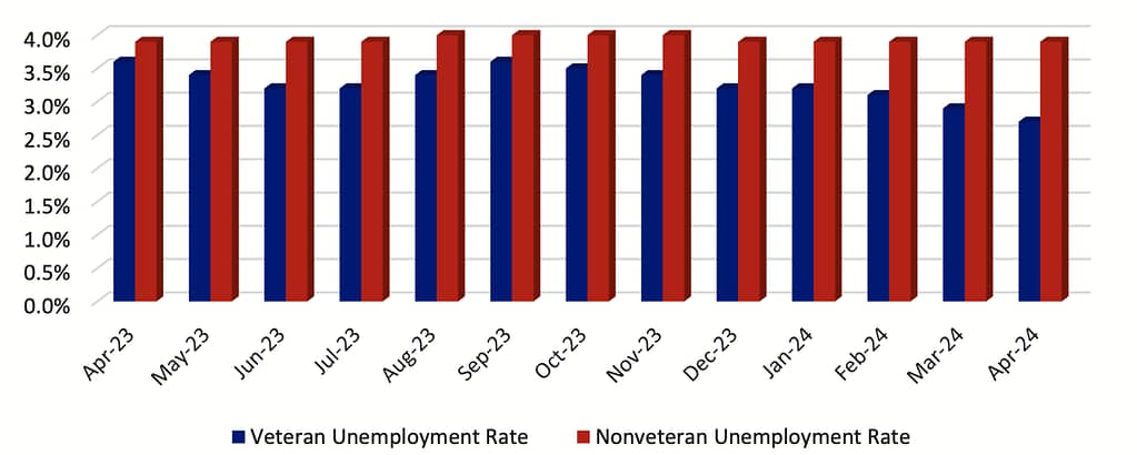 vet vs. non-vet unemployment chart 