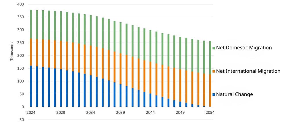 Texas by the Numbers projected pop shifts 2024-2054