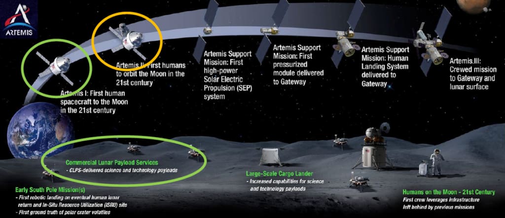 Artemis timeline chart