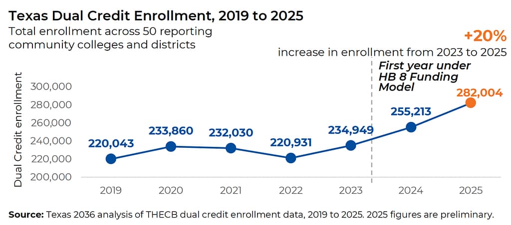 HB 8 funding dual credit enrollment chart