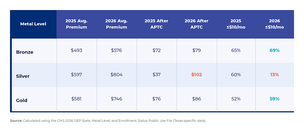 Premium APTC table