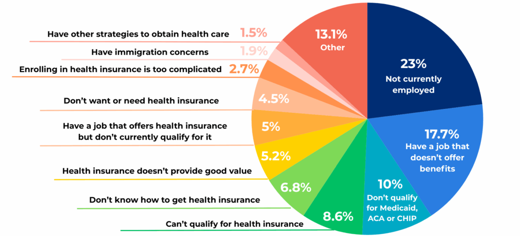 Texas' uninsured primary reasons for not having coverage