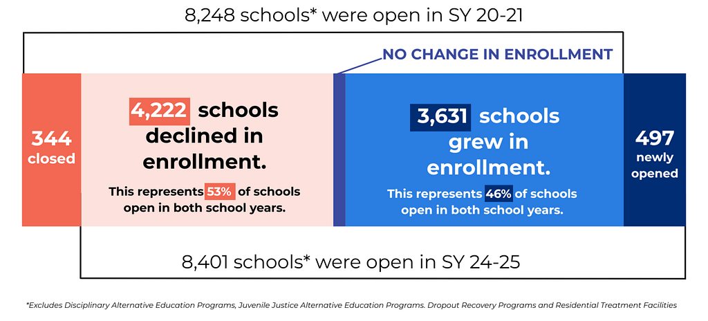 every Texan school enrollment chart