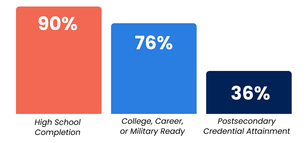 2024 annual report, year over year student outcomes