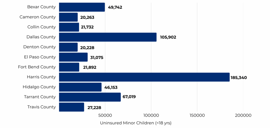 Top 10 counties with largest uninsured populations