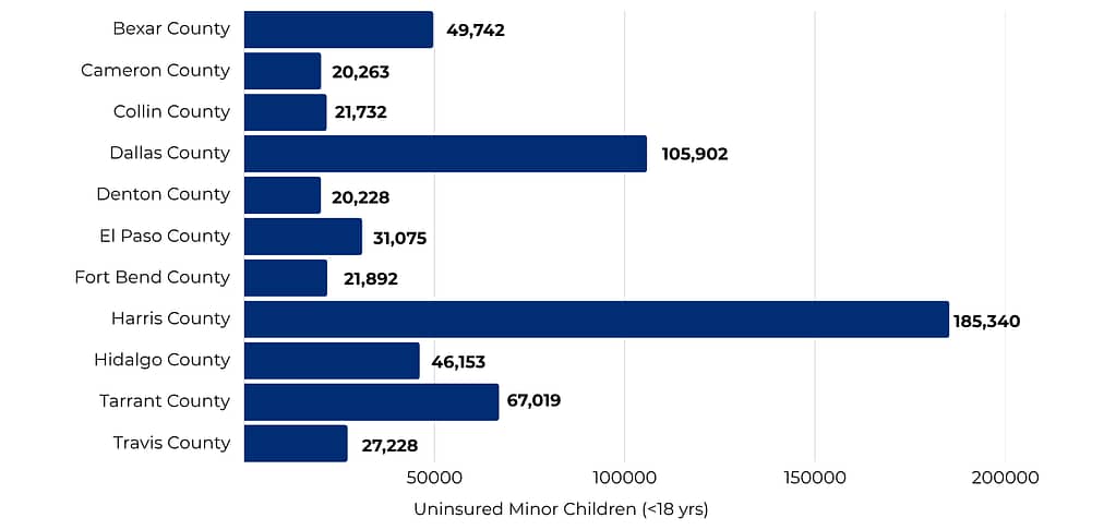 Top 10 counties with largest uninsured populations