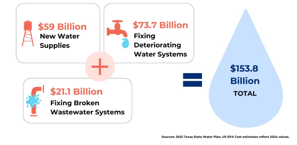Texas water needs chart