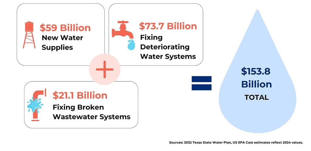 water challenges chart