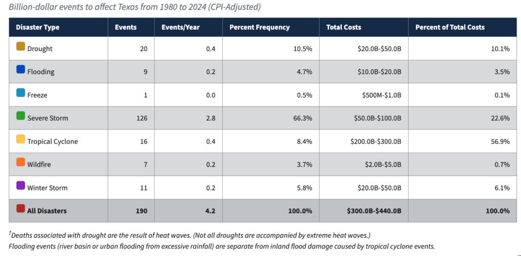 billion dollar events NOAA table
