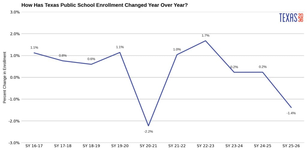 yoy change chart
