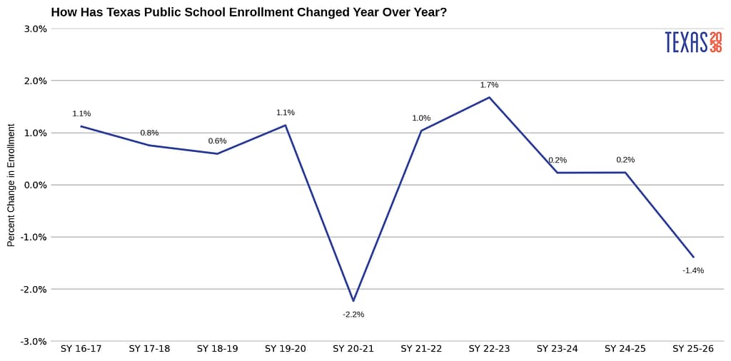 yoy change chart