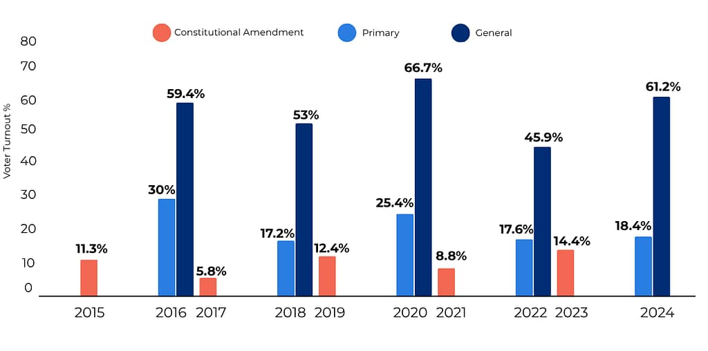 few million turnout chart