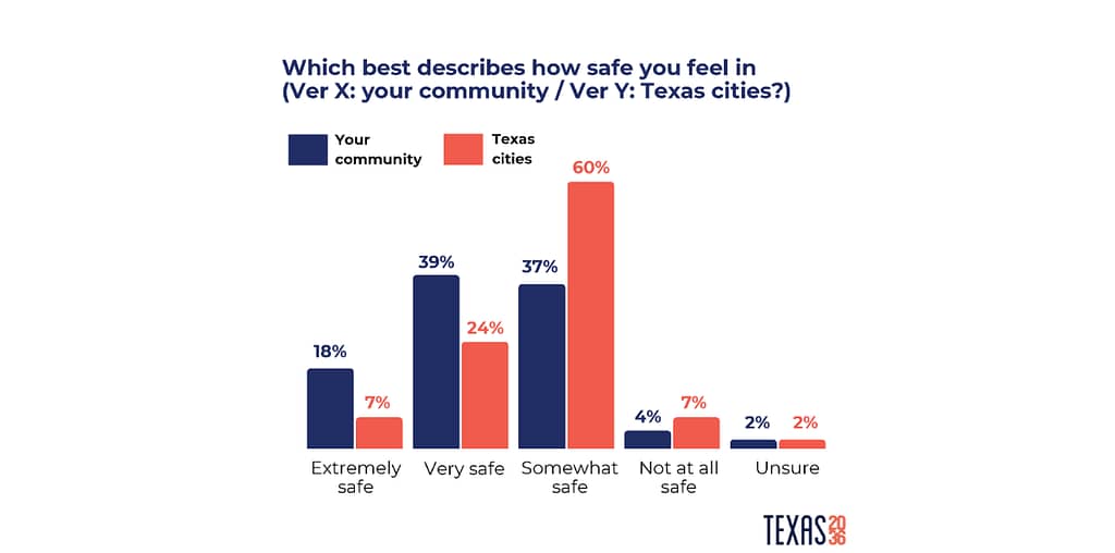 TVP crime and safety blog safety levels chart
