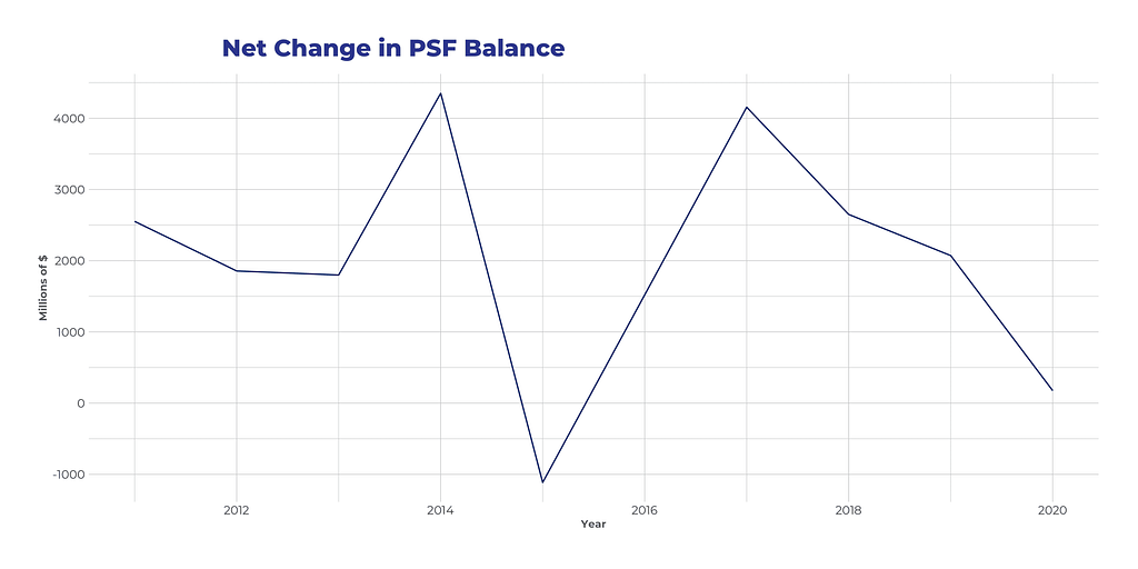 Net change in PSF balance