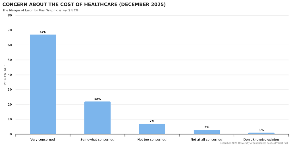 health care financial anxiety TPP poll