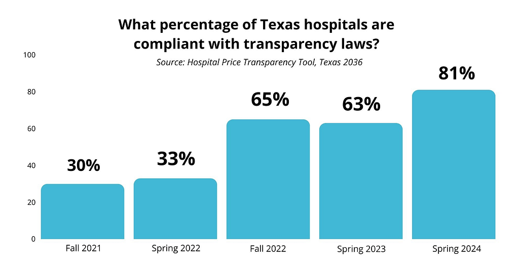 health pricing transparency tool compliance results