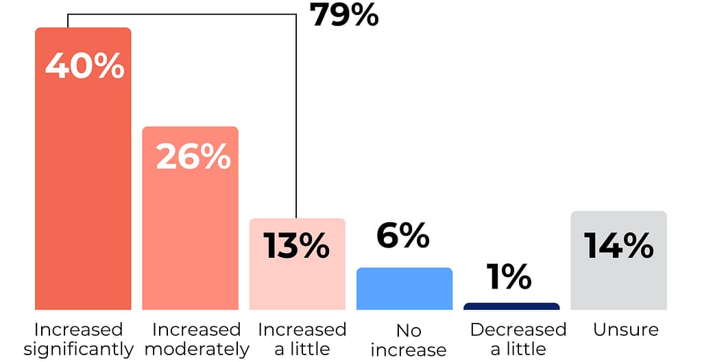 property insurance concerns chart
