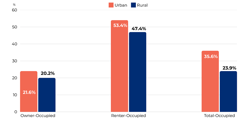 housing cost burden chart, urban vs. rural