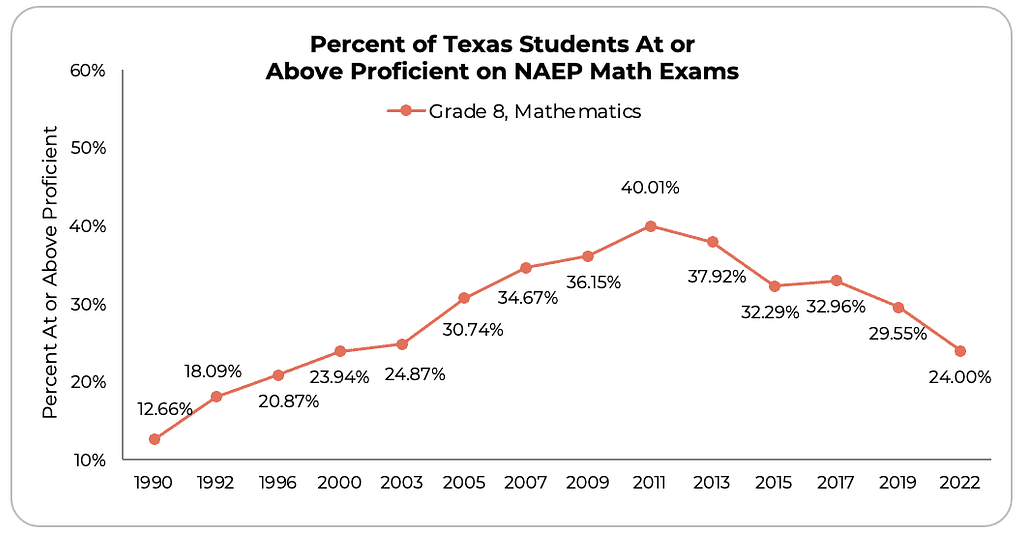 NAEP math chart image