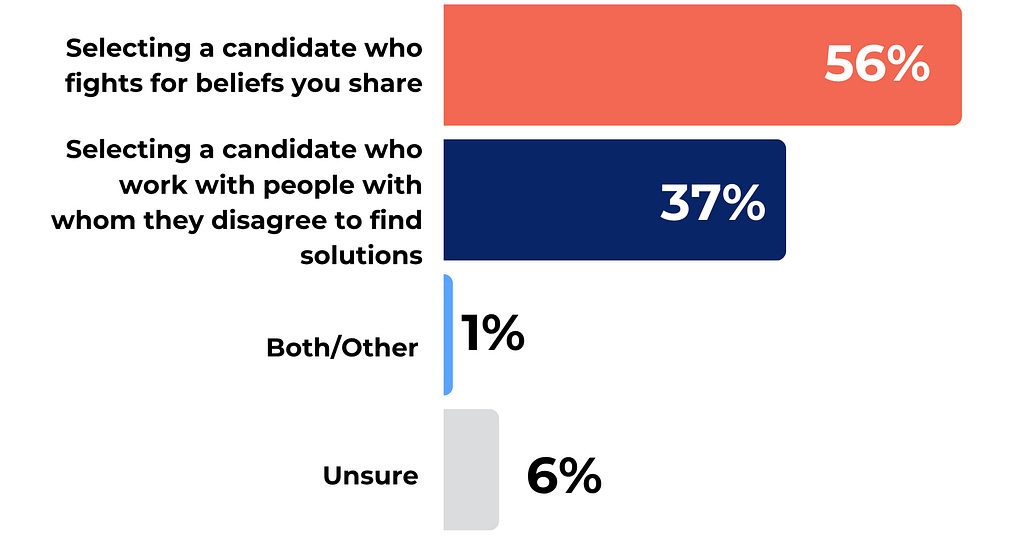 Texas voters candidate preferences