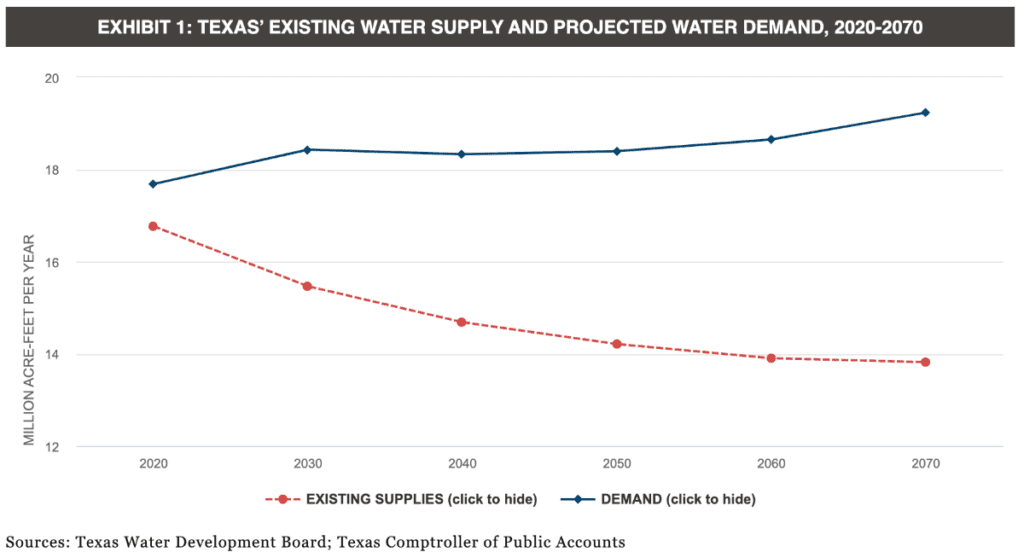 TX water projected supply and demand