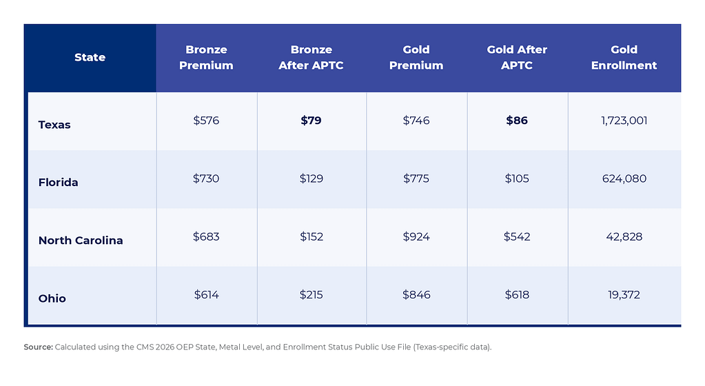 Gold plan blog state comparison table