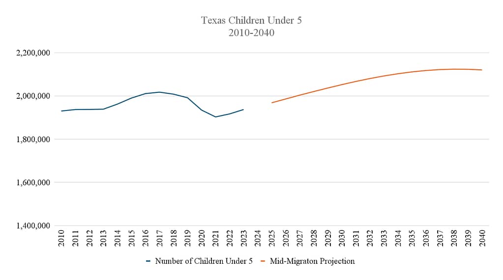 Texas children under 5 chart