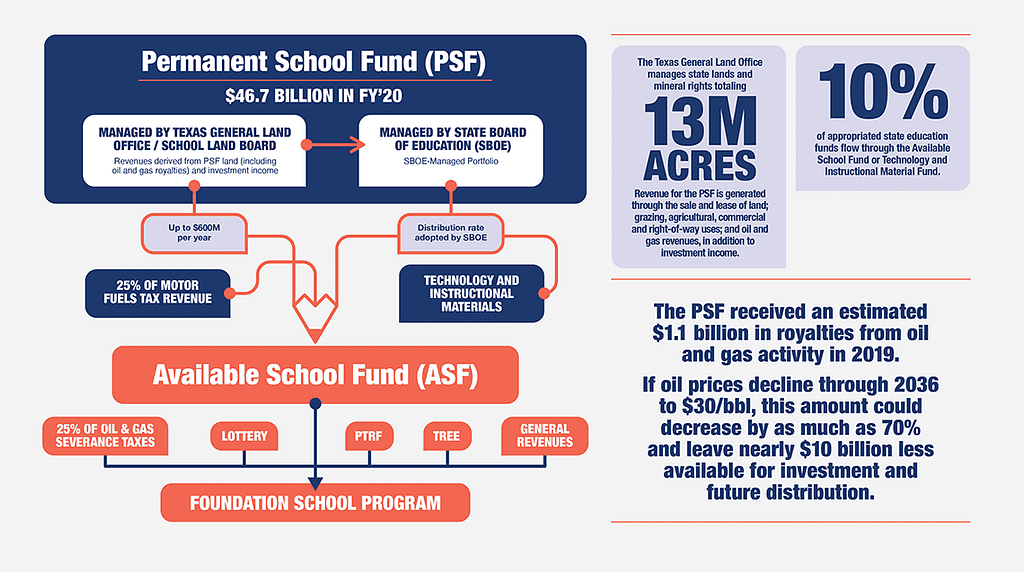 Permanent School Fund Chart